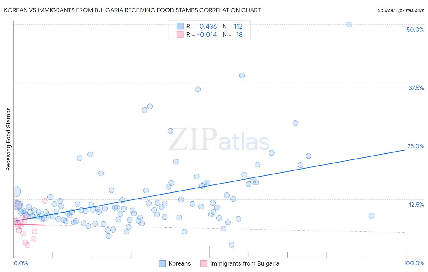 Korean vs Immigrants from Bulgaria Receiving Food Stamps