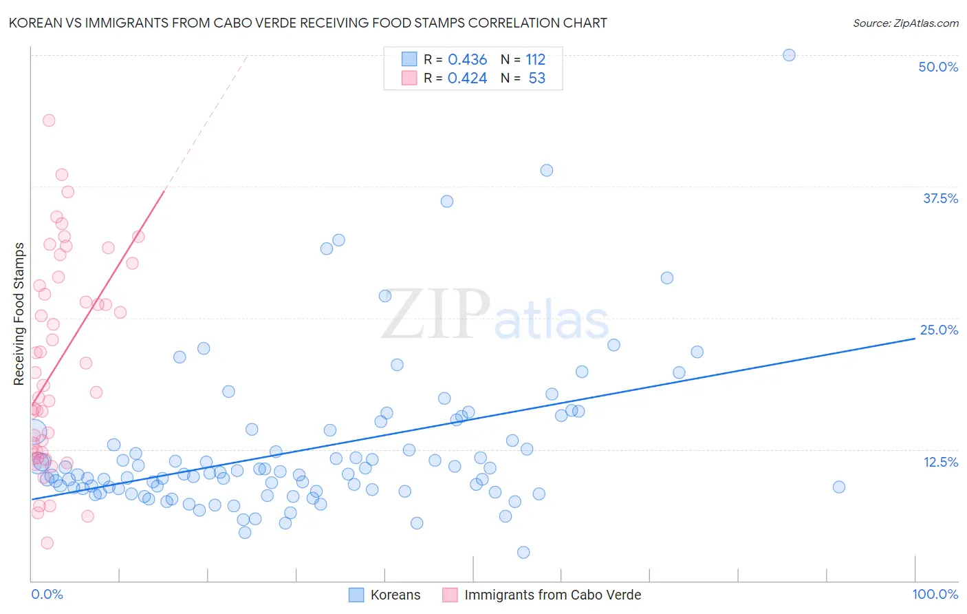 Korean vs Immigrants from Cabo Verde Receiving Food Stamps