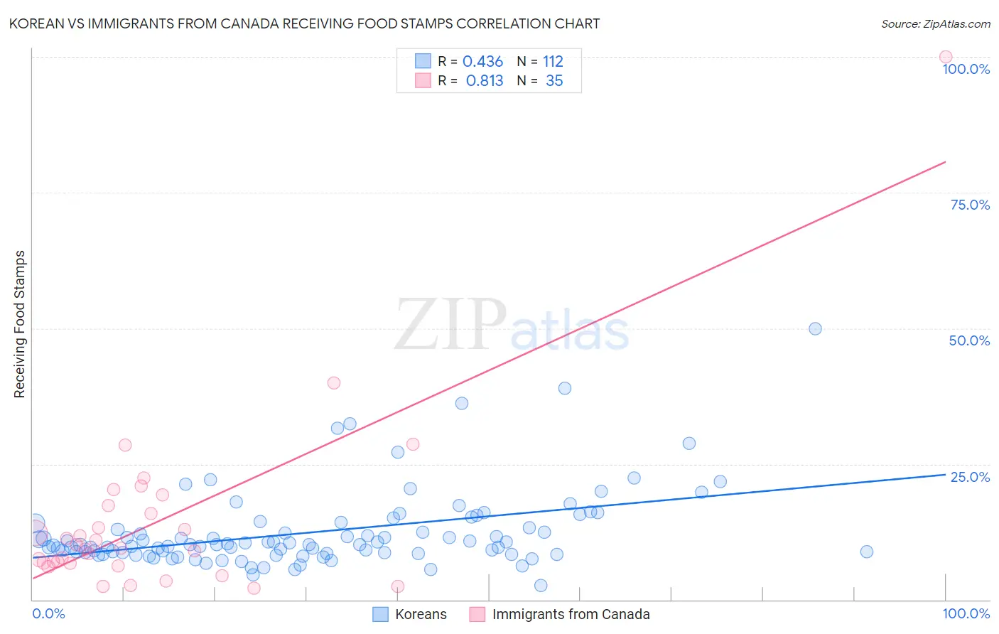 Korean vs Immigrants from Canada Receiving Food Stamps