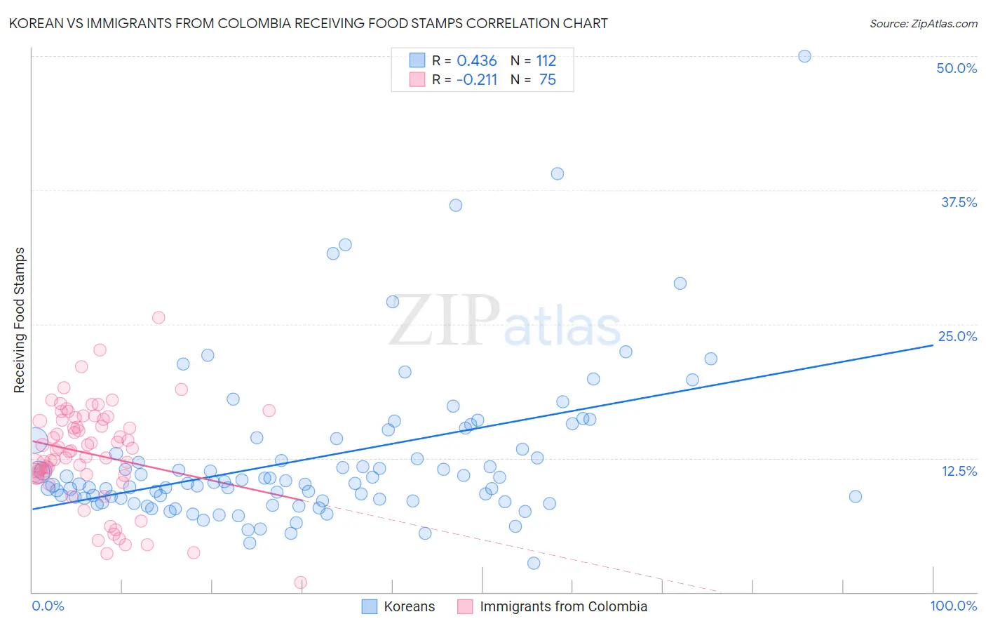 Korean vs Immigrants from Colombia Receiving Food Stamps