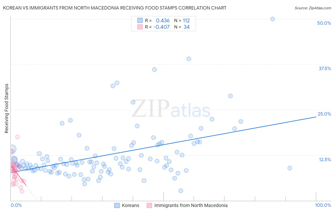 Korean vs Immigrants from North Macedonia Receiving Food Stamps