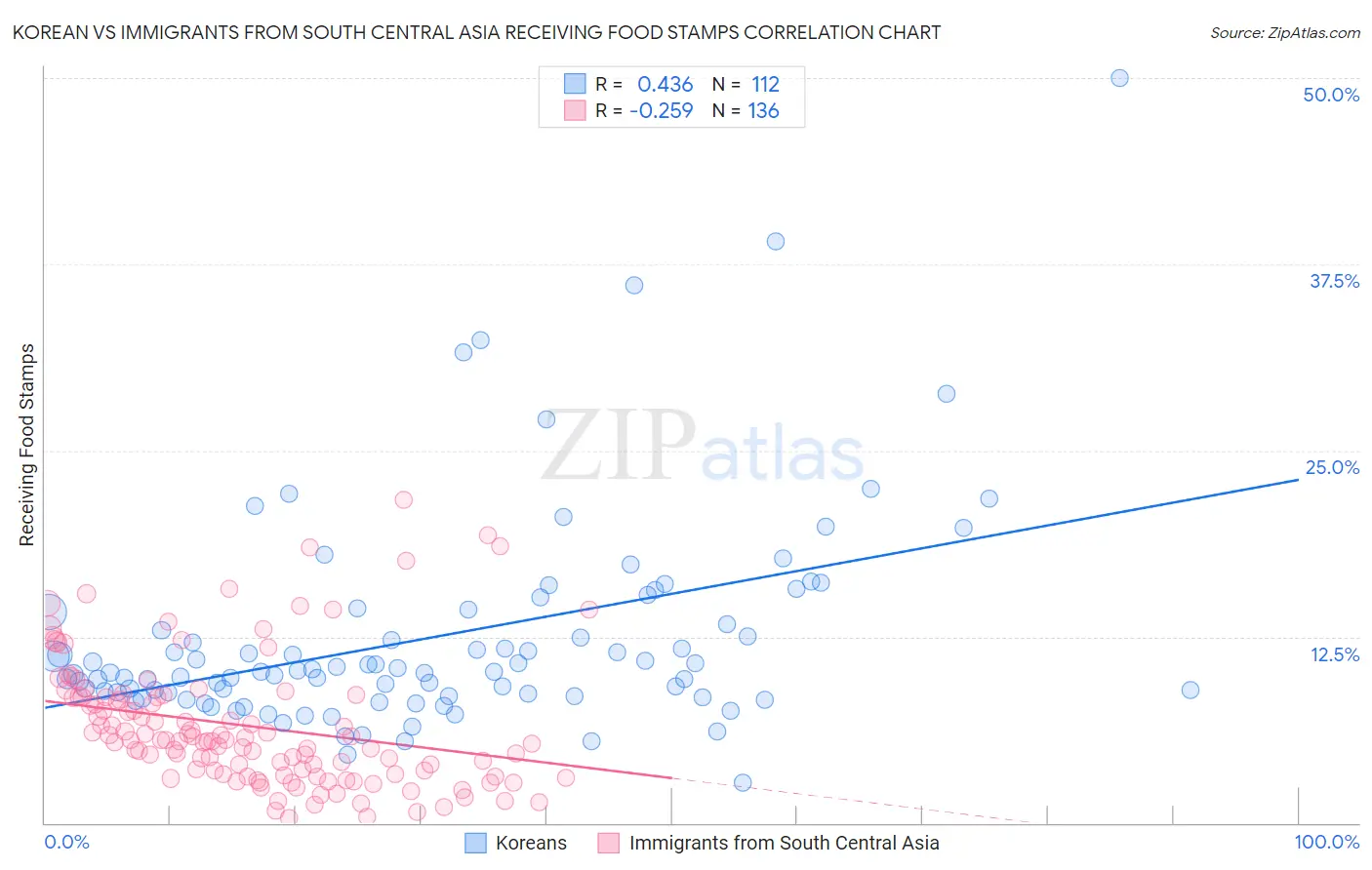 Korean vs Immigrants from South Central Asia Receiving Food Stamps