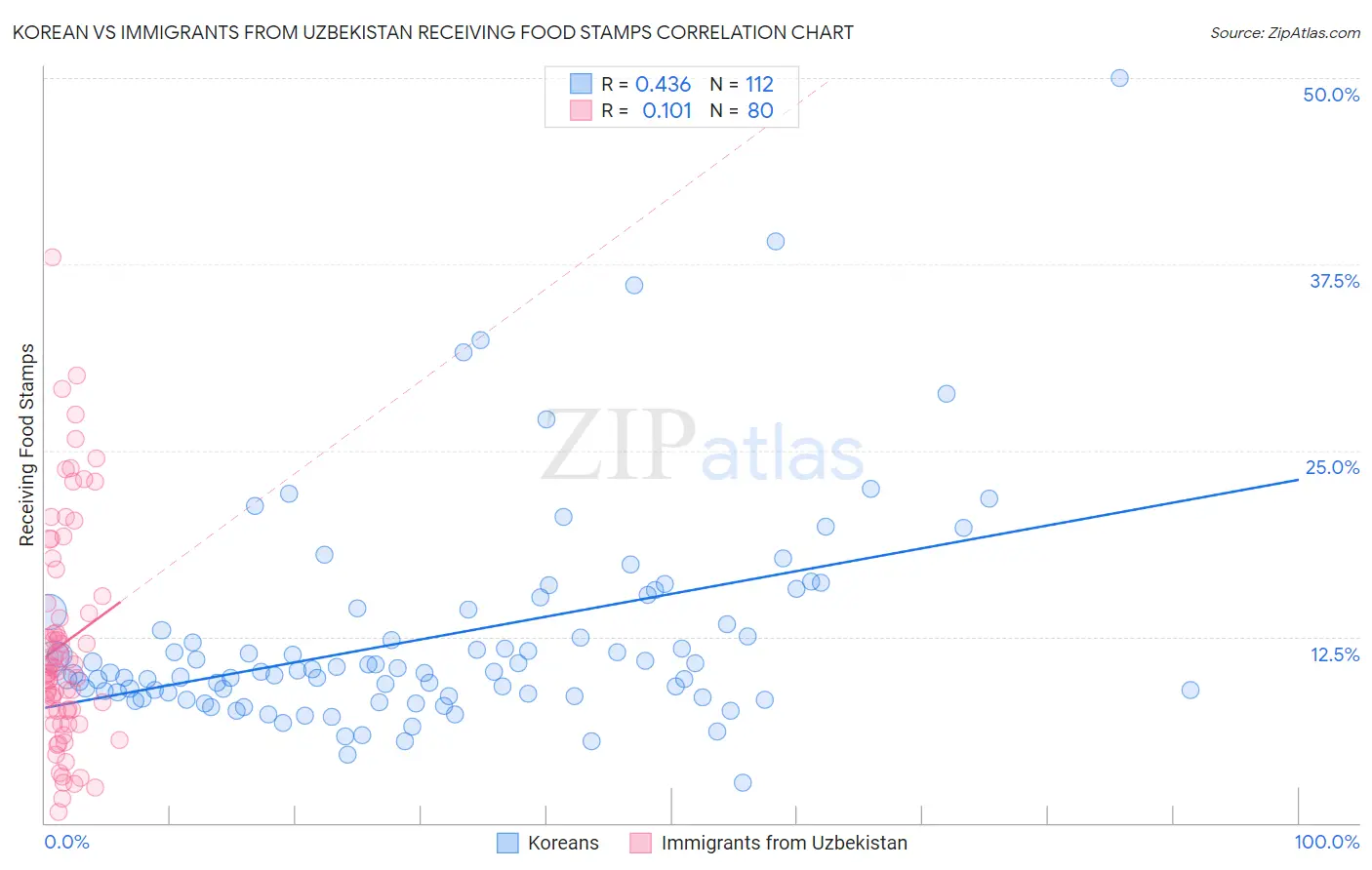 Korean vs Immigrants from Uzbekistan Receiving Food Stamps