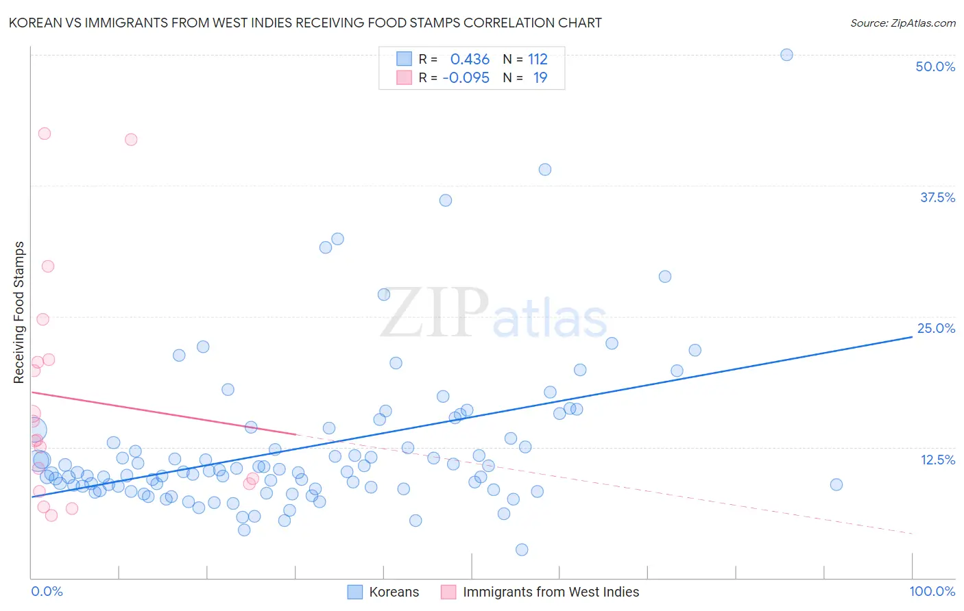 Korean vs Immigrants from West Indies Receiving Food Stamps