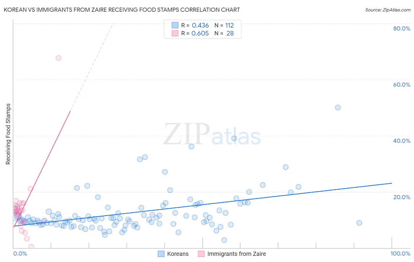Korean vs Immigrants from Zaire Receiving Food Stamps