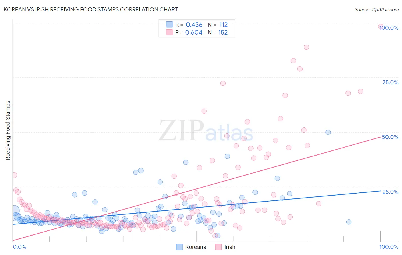 Korean vs Irish Receiving Food Stamps