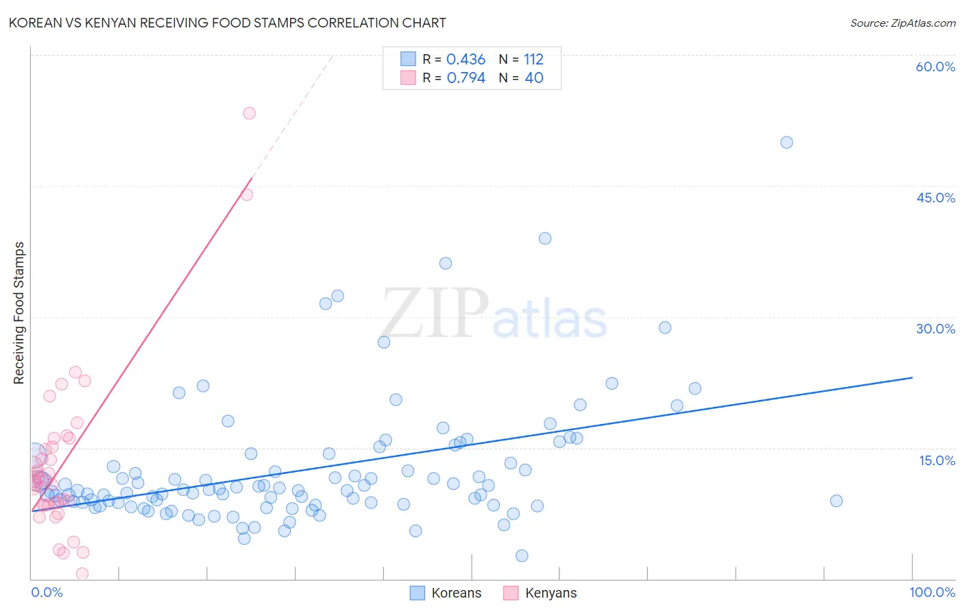 Korean vs Kenyan Receiving Food Stamps