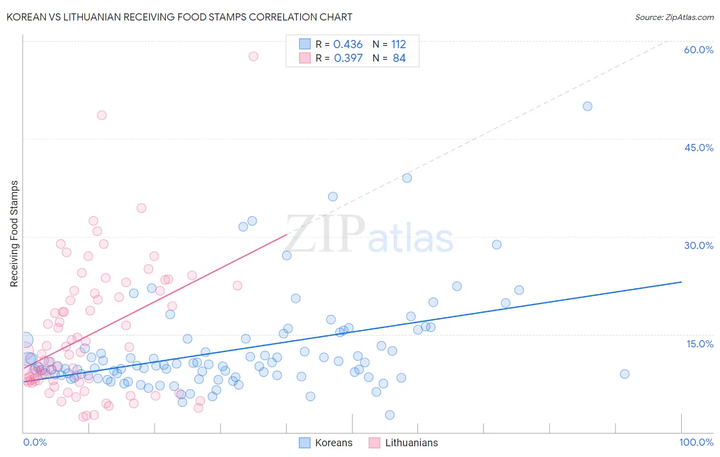 Korean vs Lithuanian Receiving Food Stamps