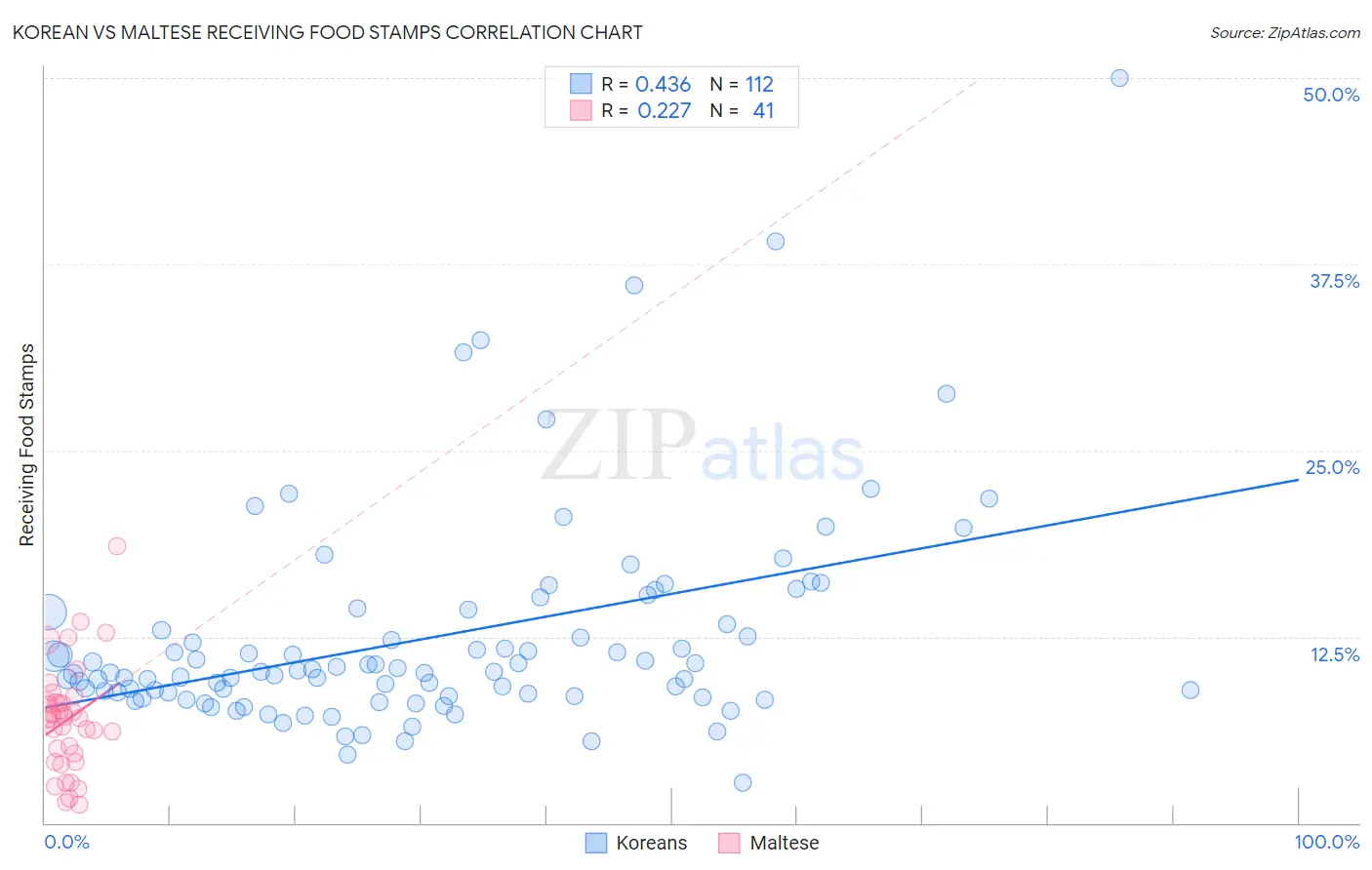 Korean vs Maltese Receiving Food Stamps