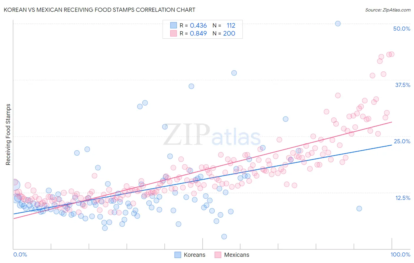 Korean vs Mexican Receiving Food Stamps