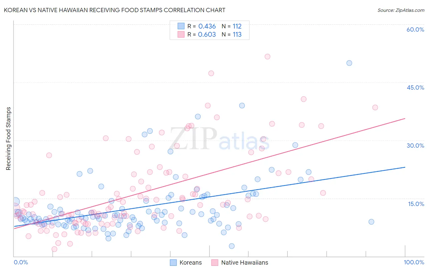 Korean vs Native Hawaiian Receiving Food Stamps