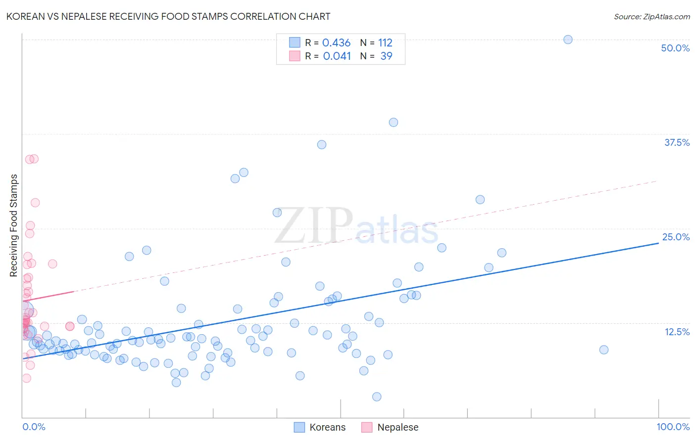 Korean vs Nepalese Receiving Food Stamps