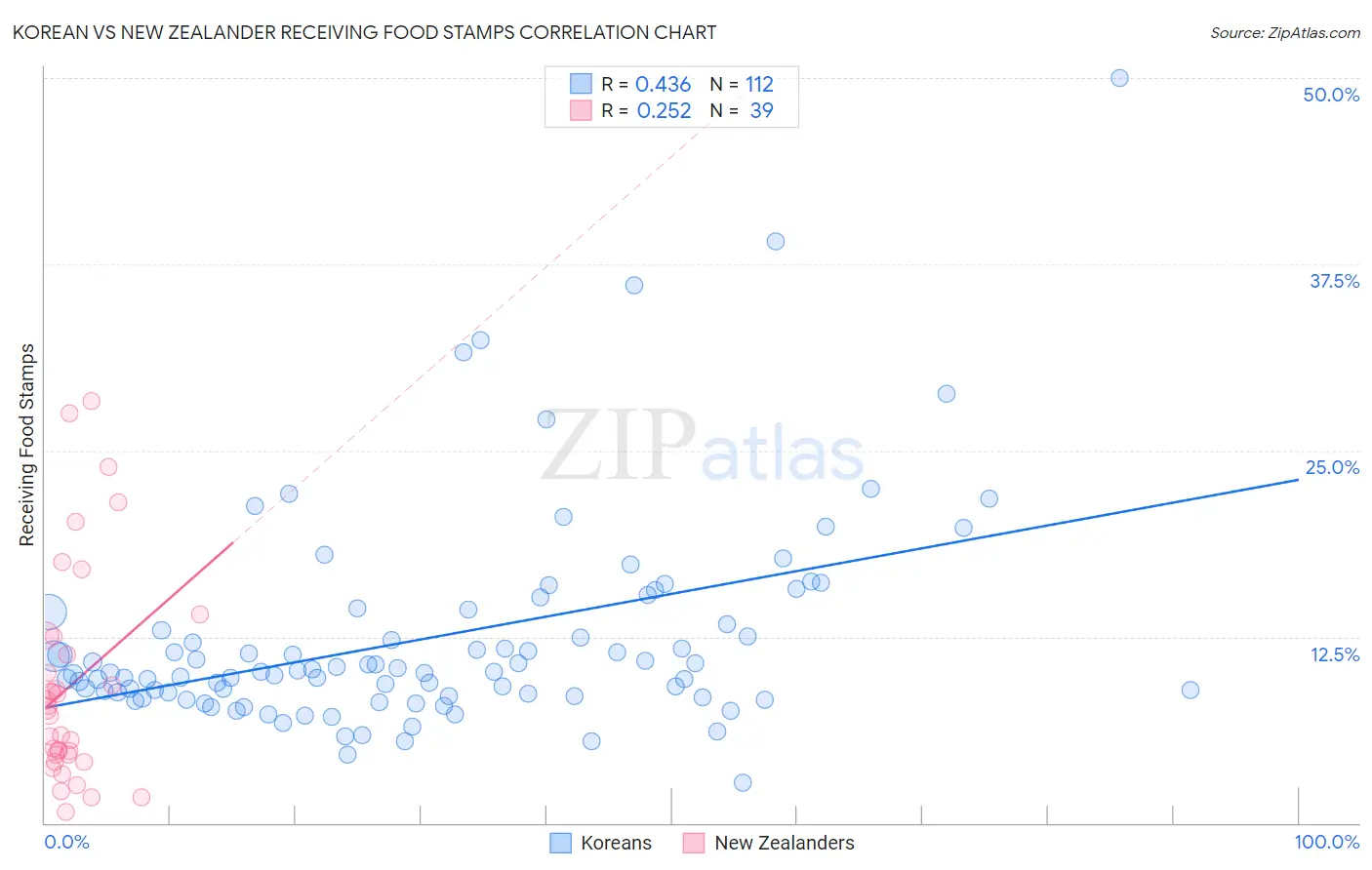 Korean vs New Zealander Receiving Food Stamps