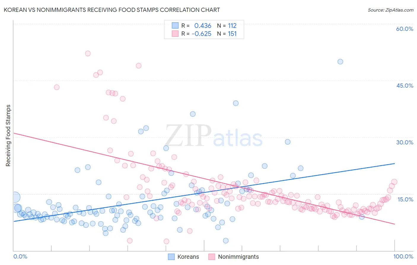Korean vs Nonimmigrants Receiving Food Stamps
