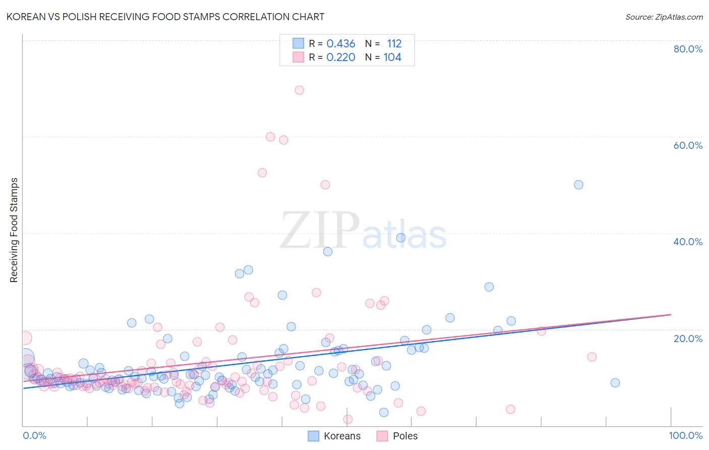 Korean vs Polish Receiving Food Stamps