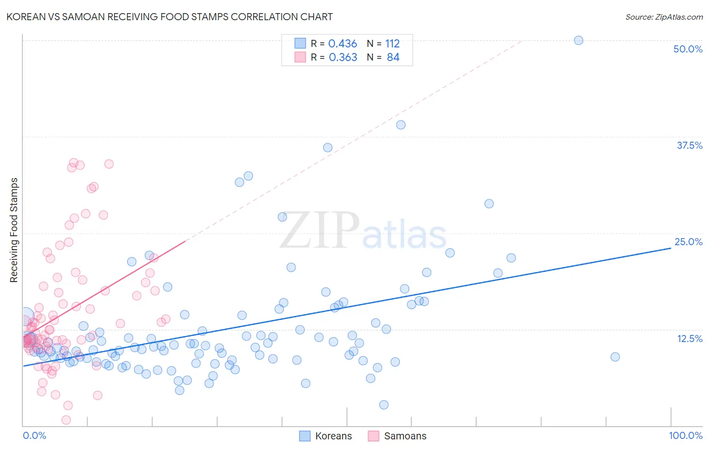 Korean vs Samoan Receiving Food Stamps