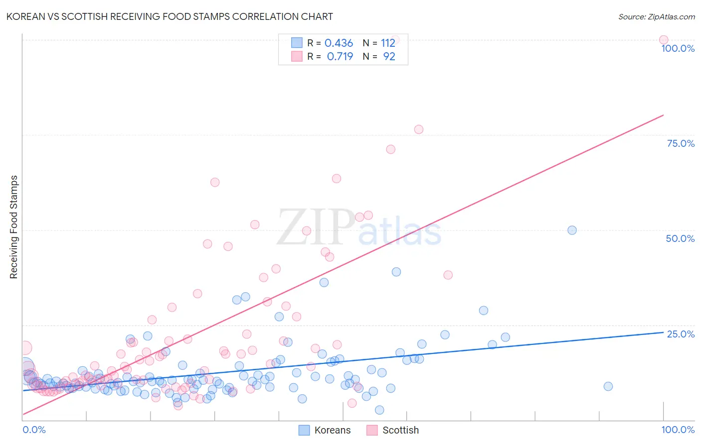 Korean vs Scottish Receiving Food Stamps