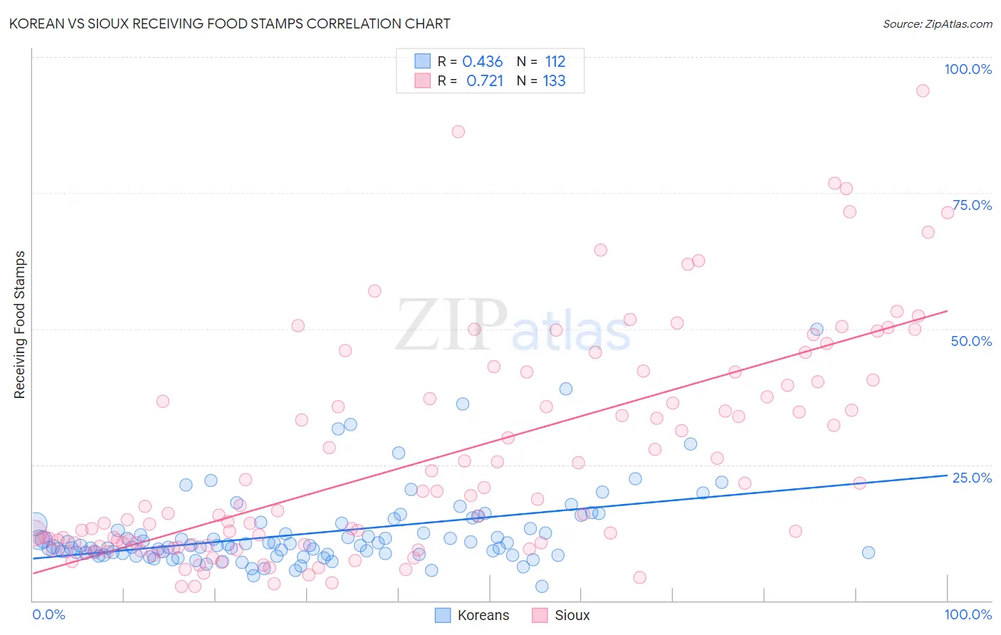 Korean vs Sioux Receiving Food Stamps