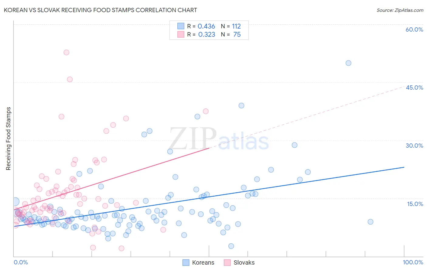 Korean vs Slovak Receiving Food Stamps