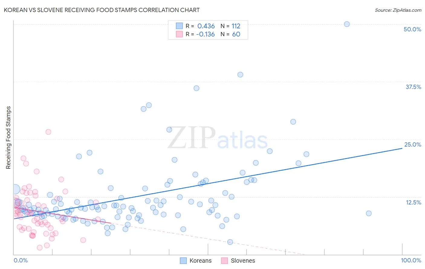 Korean vs Slovene Receiving Food Stamps