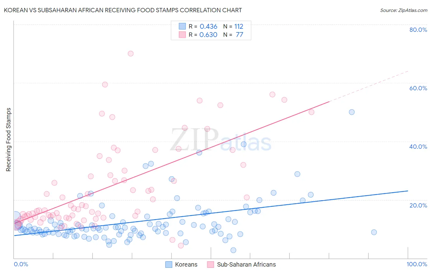 Korean vs Subsaharan African Receiving Food Stamps