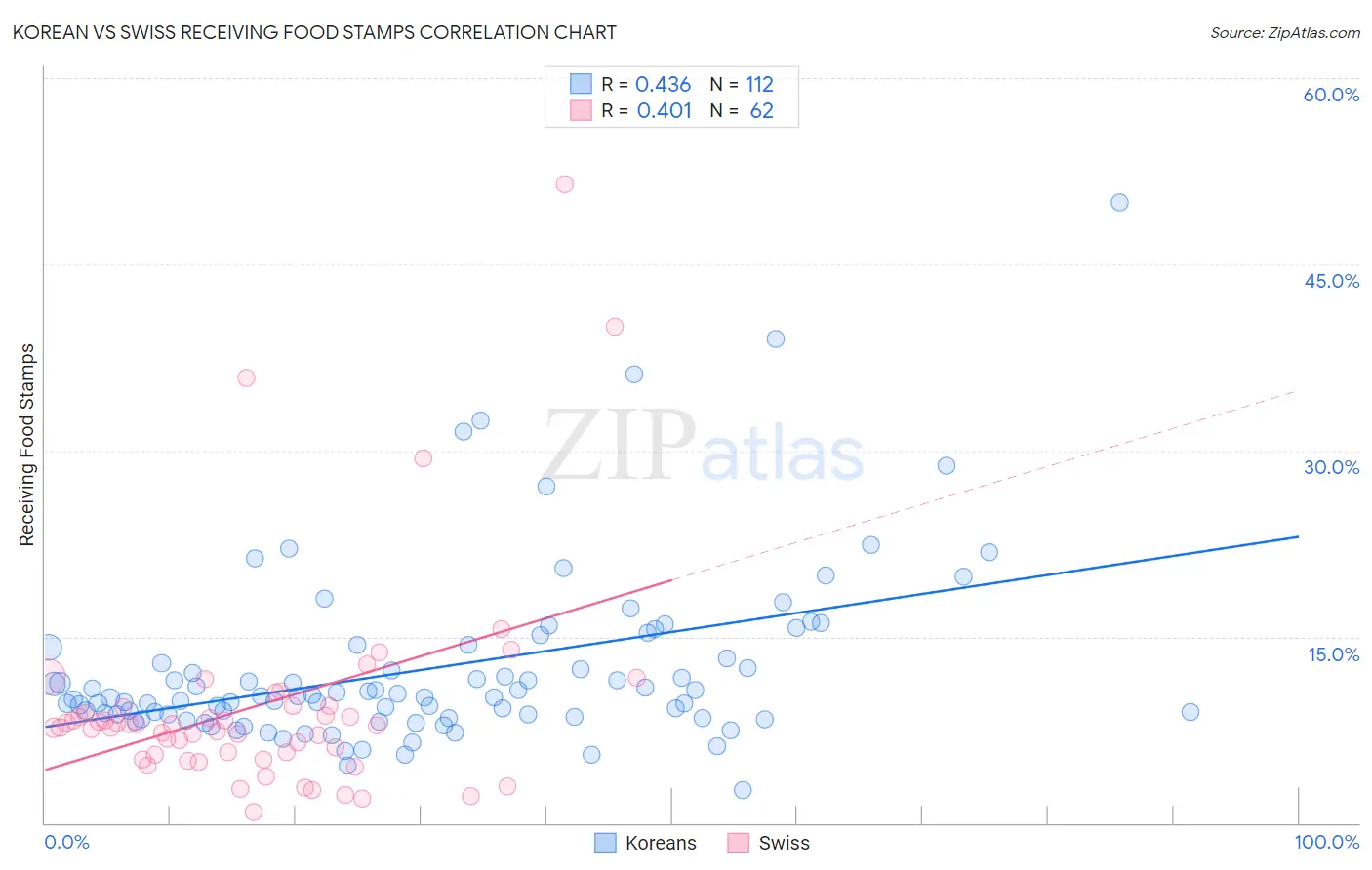 Korean vs Swiss Receiving Food Stamps