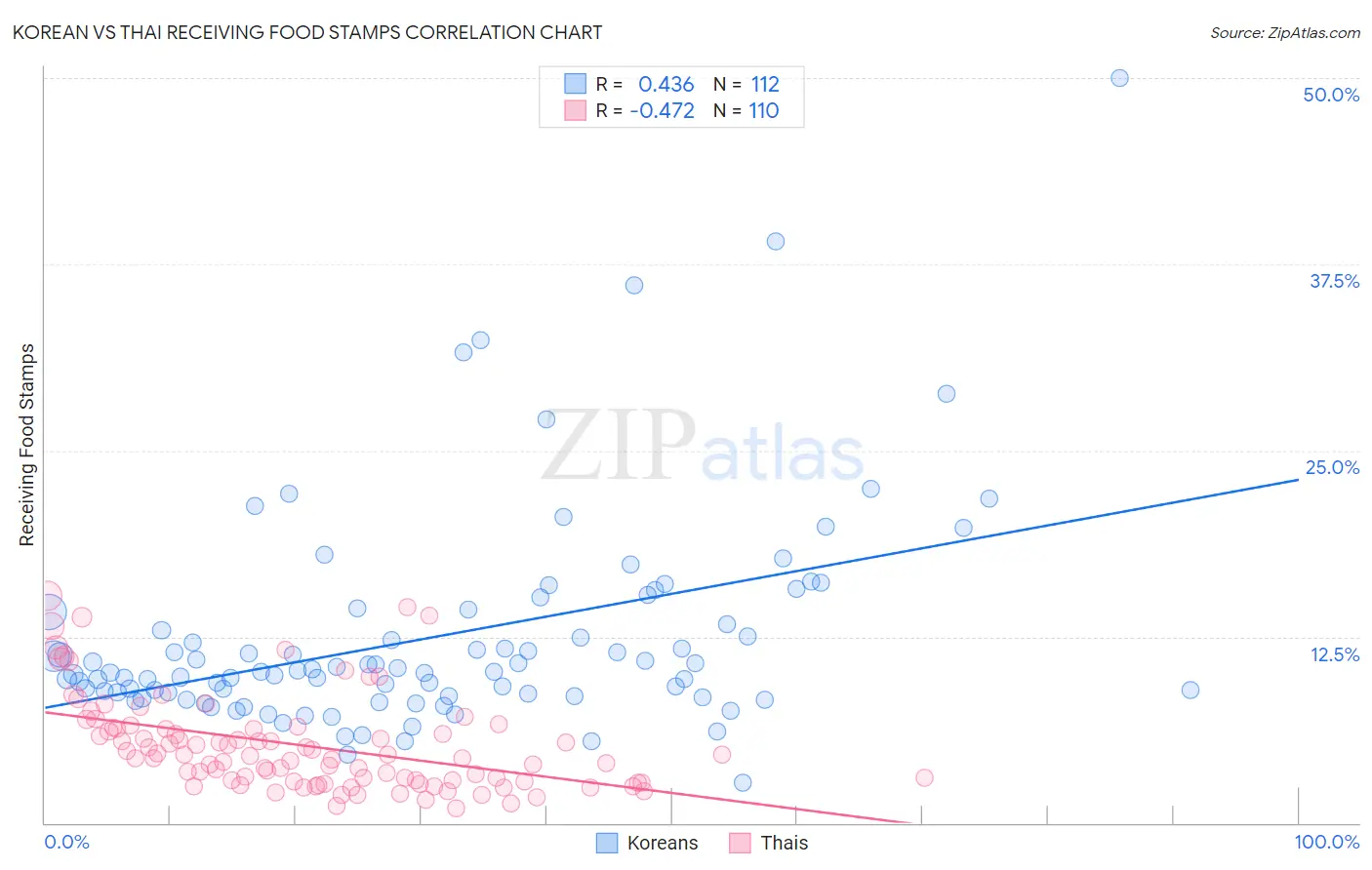 Korean vs Thai Receiving Food Stamps