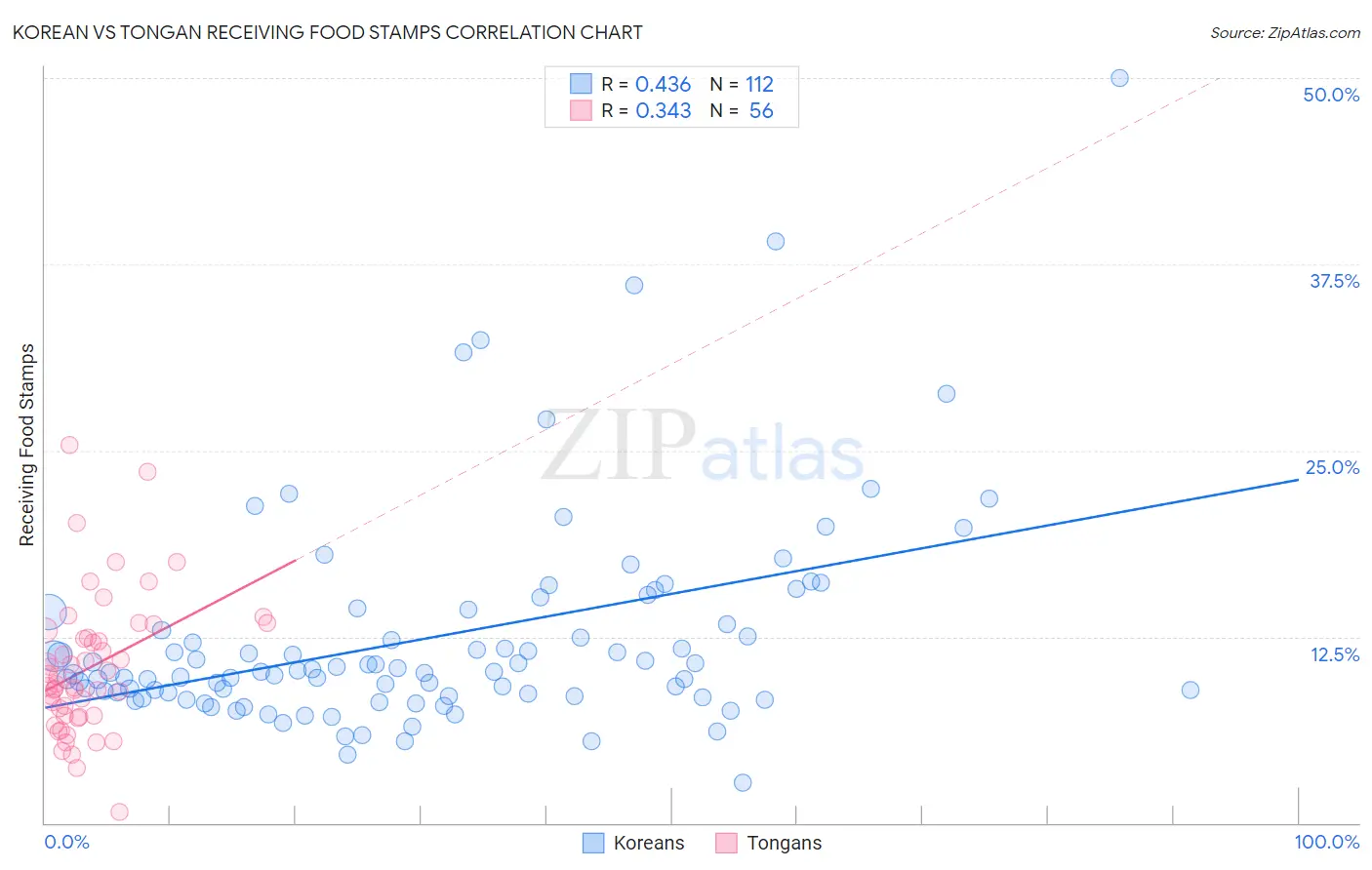 Korean vs Tongan Receiving Food Stamps