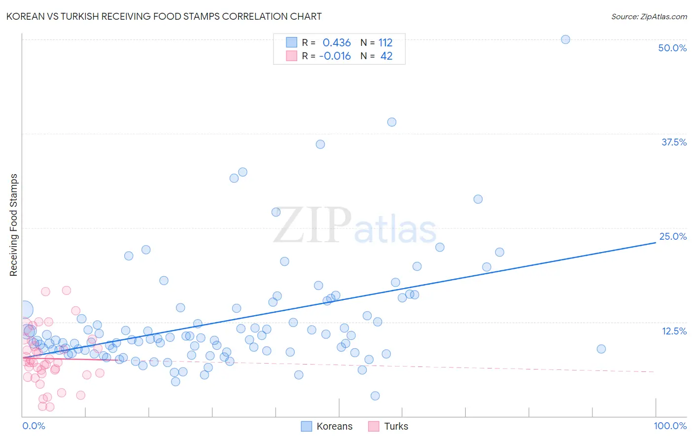 Korean vs Turkish Receiving Food Stamps