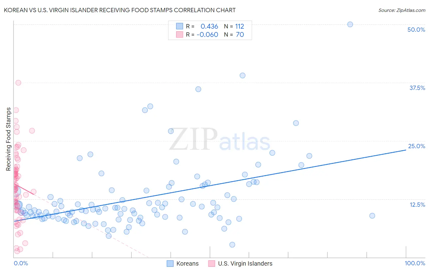 Korean vs U.S. Virgin Islander Receiving Food Stamps