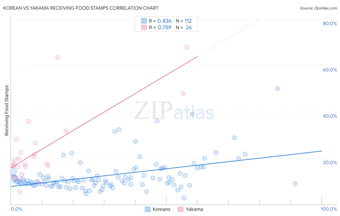 Korean vs Yakama Receiving Food Stamps