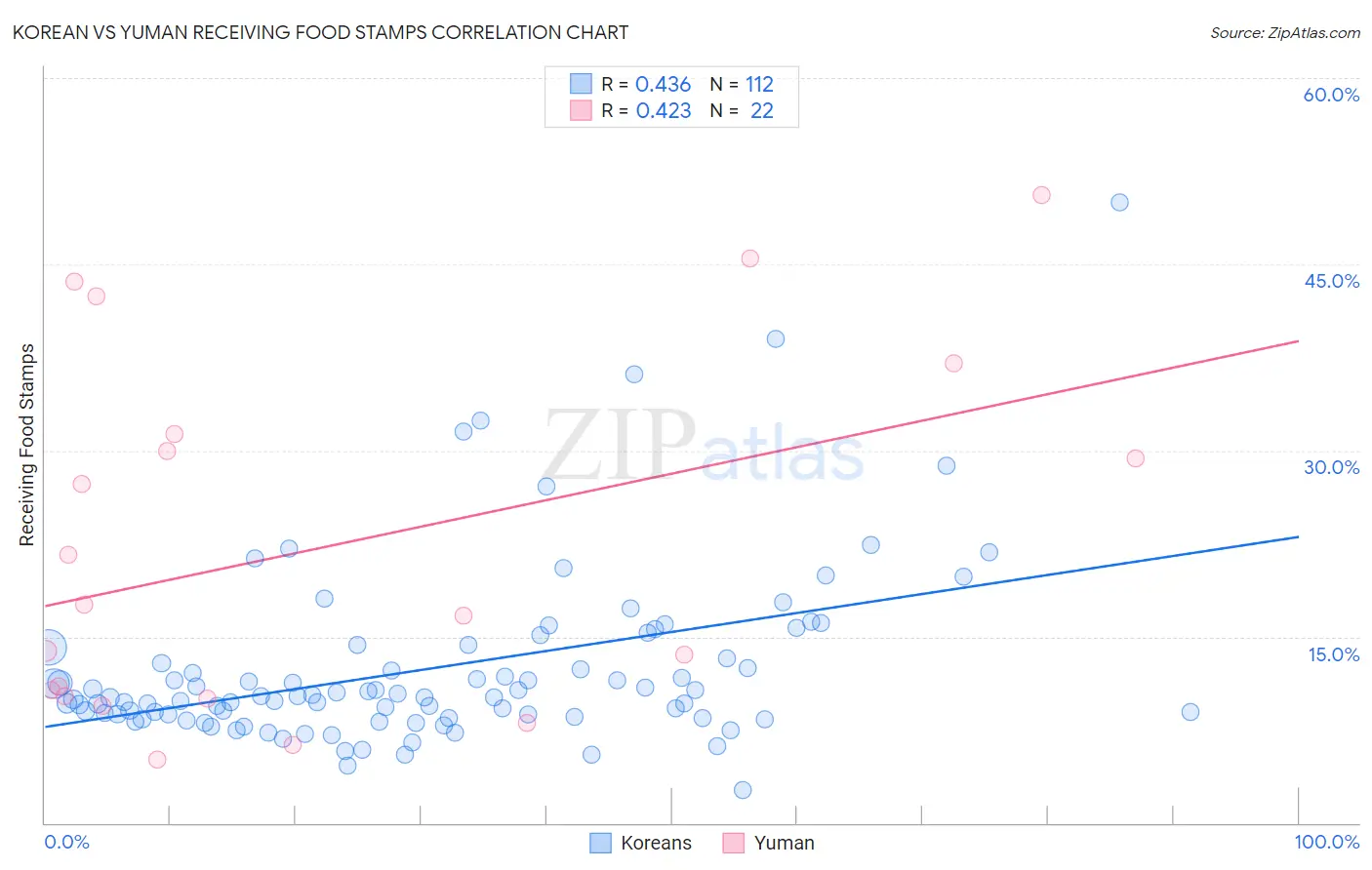 Korean vs Yuman Receiving Food Stamps