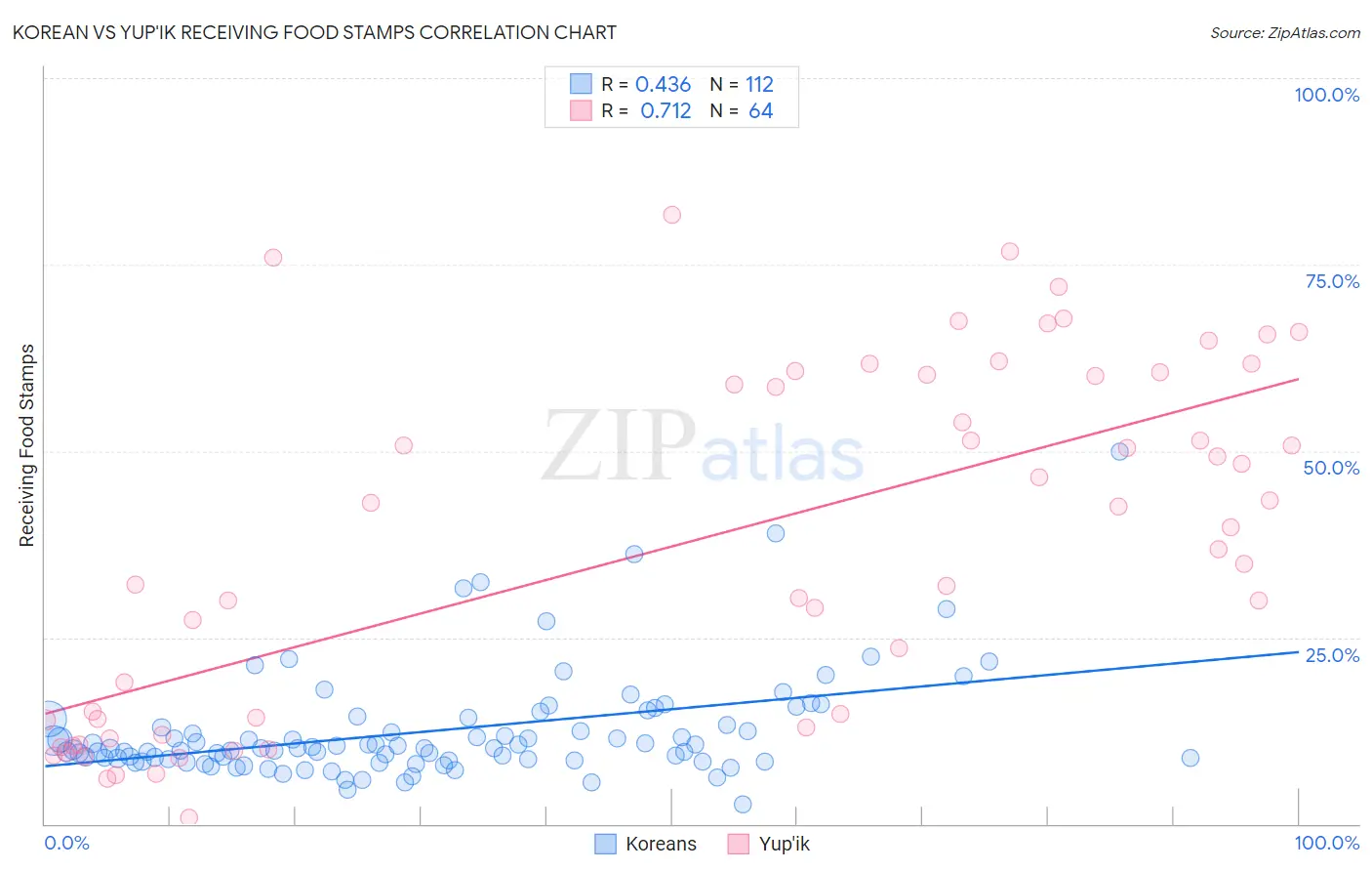 Korean vs Yup'ik Receiving Food Stamps