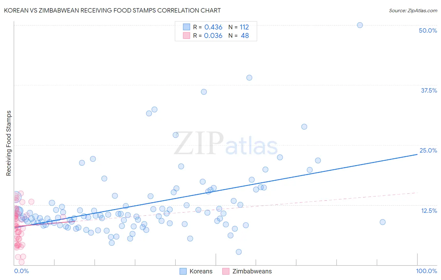Korean vs Zimbabwean Receiving Food Stamps