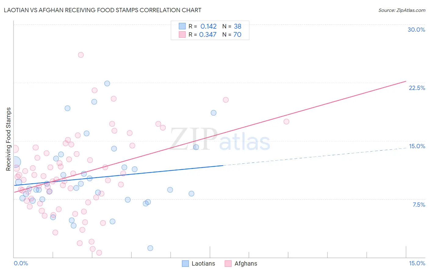 Laotian vs Afghan Receiving Food Stamps
