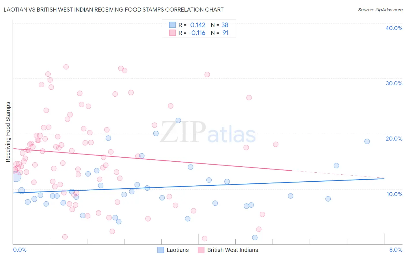 Laotian vs British West Indian Receiving Food Stamps