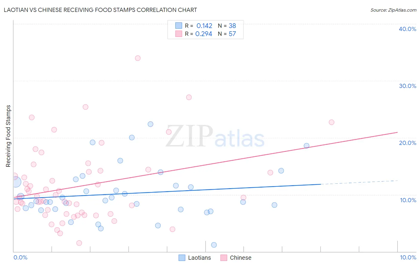 Laotian vs Chinese Receiving Food Stamps