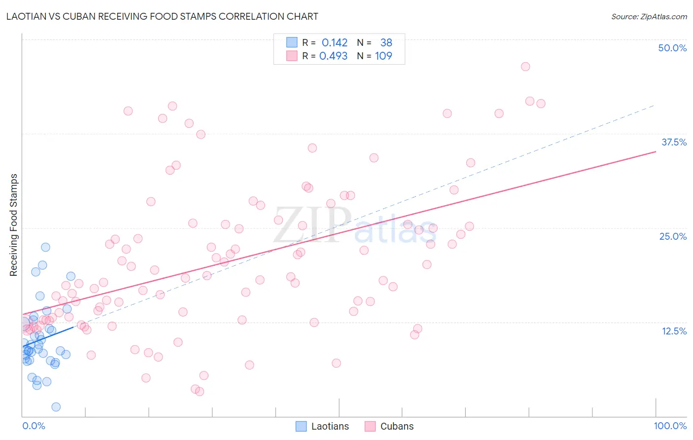 Laotian vs Cuban Receiving Food Stamps