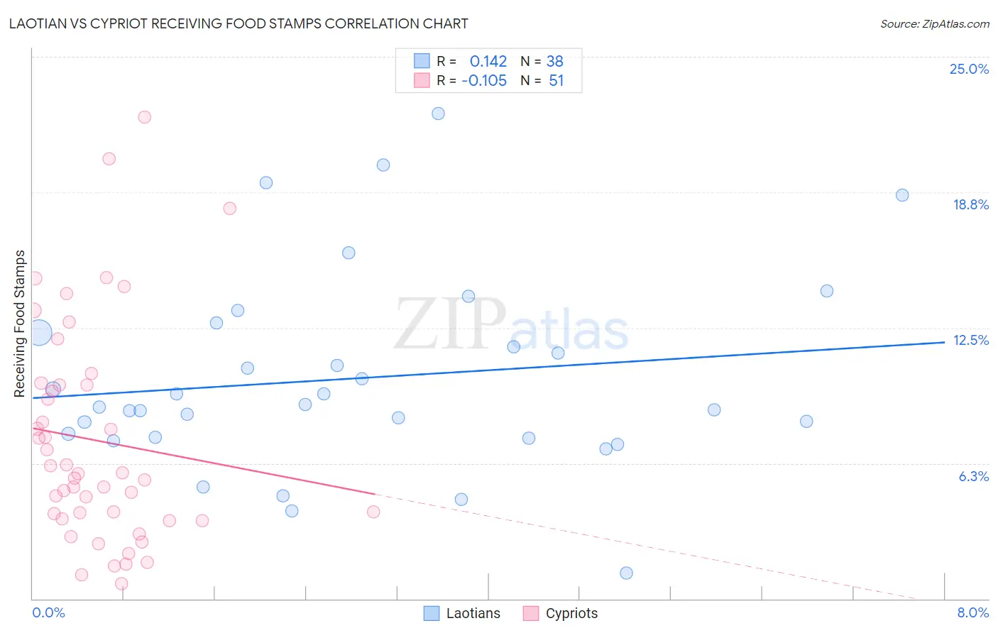 Laotian vs Cypriot Receiving Food Stamps