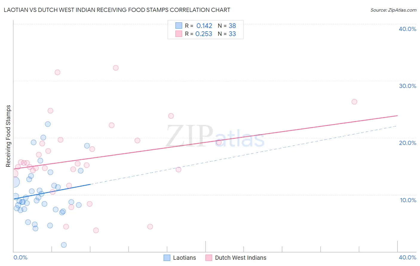 Laotian vs Dutch West Indian Receiving Food Stamps