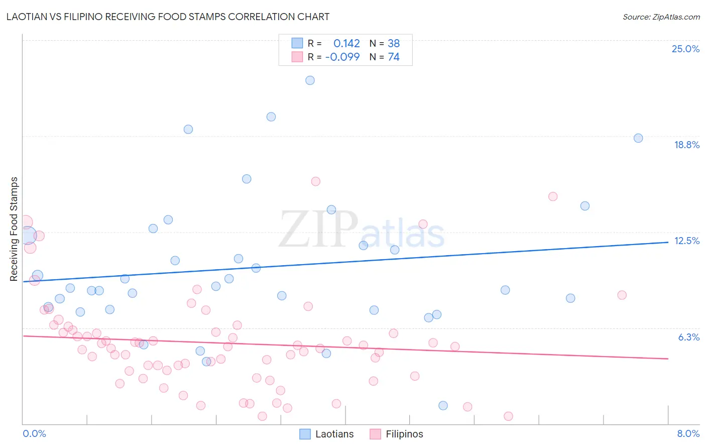 Laotian vs Filipino Receiving Food Stamps