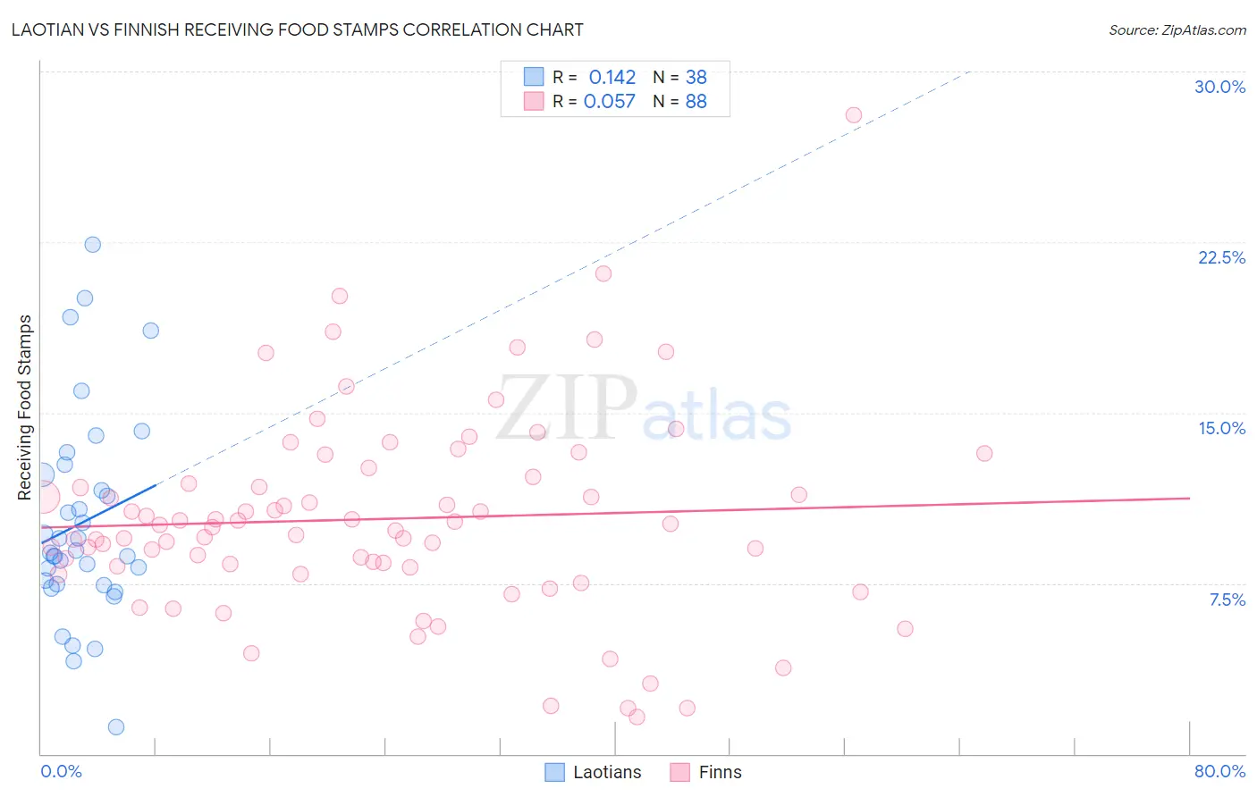 Laotian vs Finnish Receiving Food Stamps