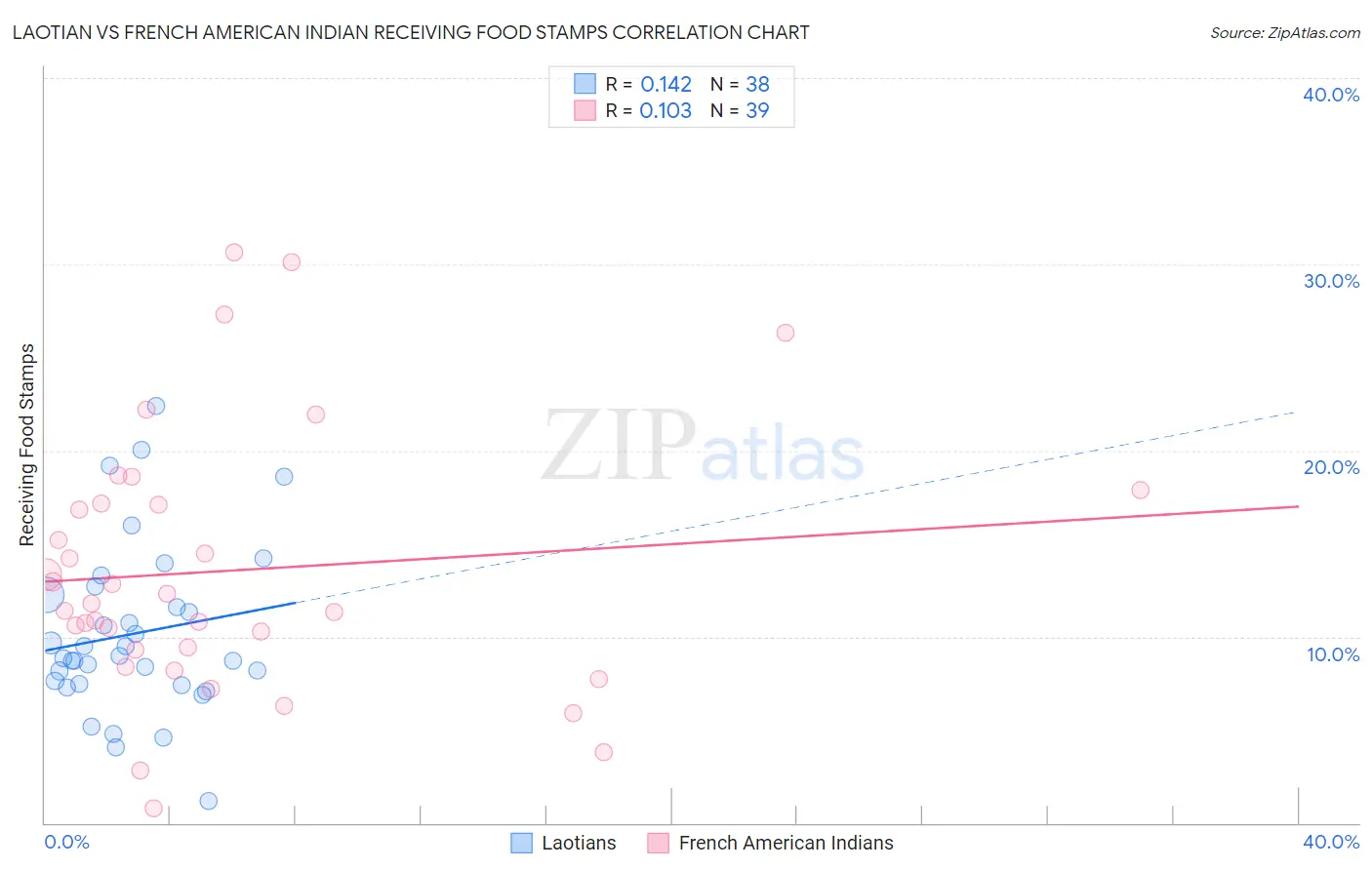 Laotian vs French American Indian Receiving Food Stamps