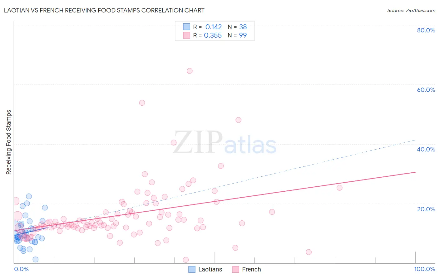 Laotian vs French Receiving Food Stamps