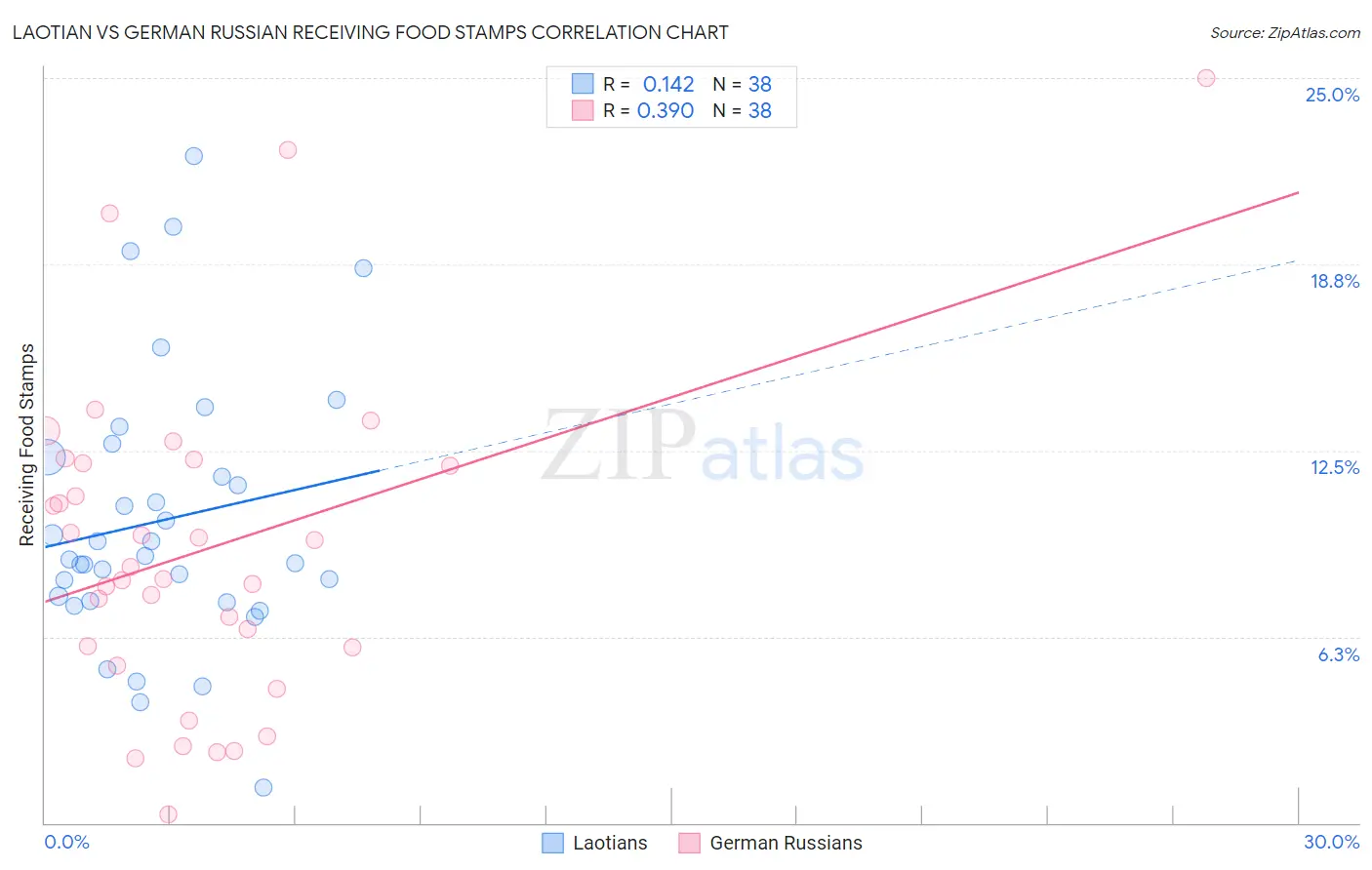 Laotian vs German Russian Receiving Food Stamps