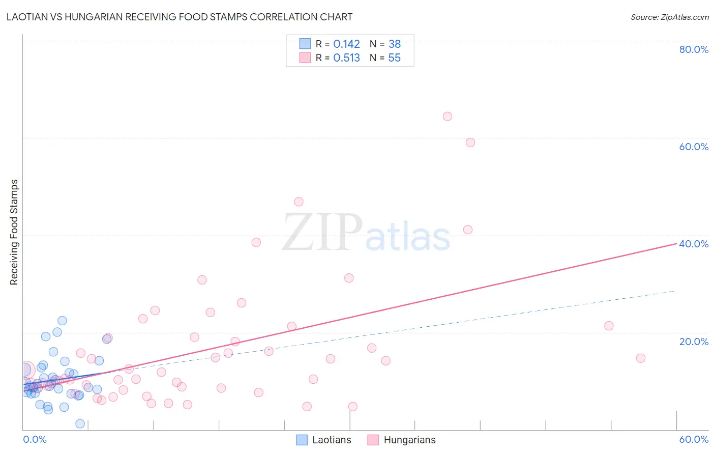 Laotian vs Hungarian Receiving Food Stamps