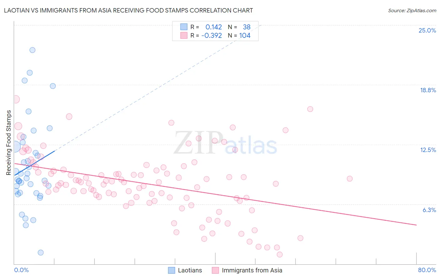 Laotian vs Immigrants from Asia Receiving Food Stamps