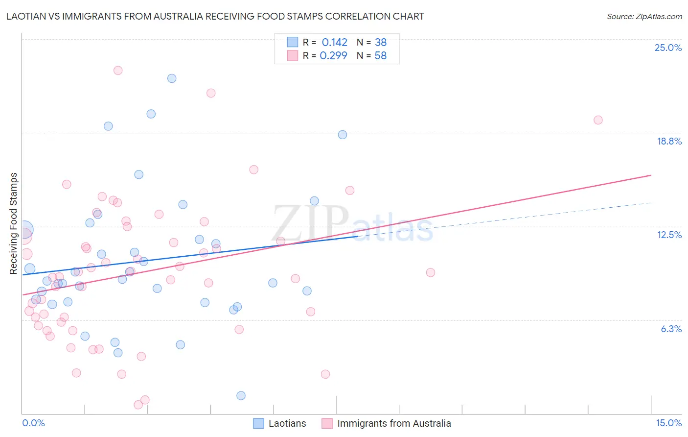 Laotian vs Immigrants from Australia Receiving Food Stamps