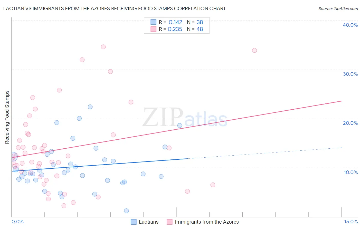 Laotian vs Immigrants from the Azores Receiving Food Stamps