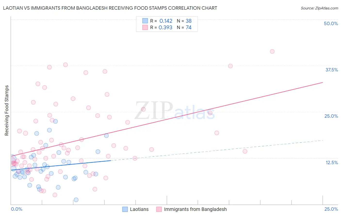Laotian vs Immigrants from Bangladesh Receiving Food Stamps